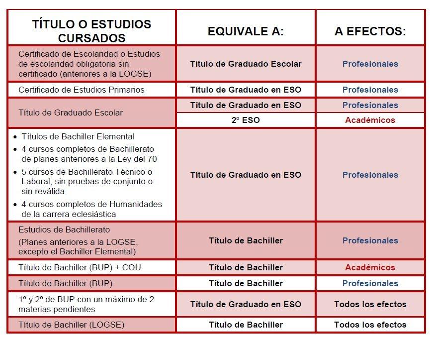 Aprendizaje A Lo Largo De La Vida - Equivalencias De Anteriores ...